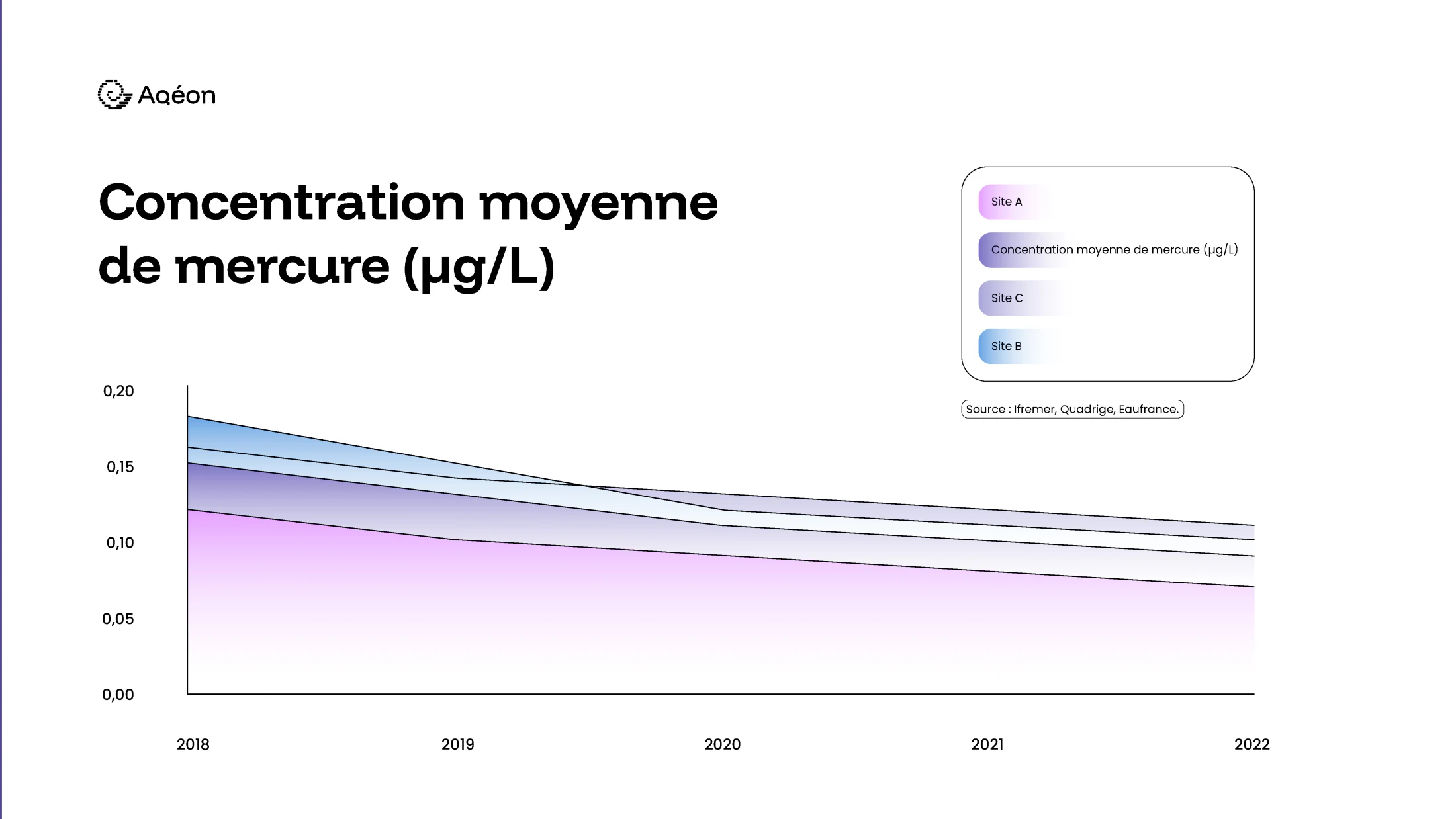 Aqéon chart showing average mercury concentration from 2018 to 2022