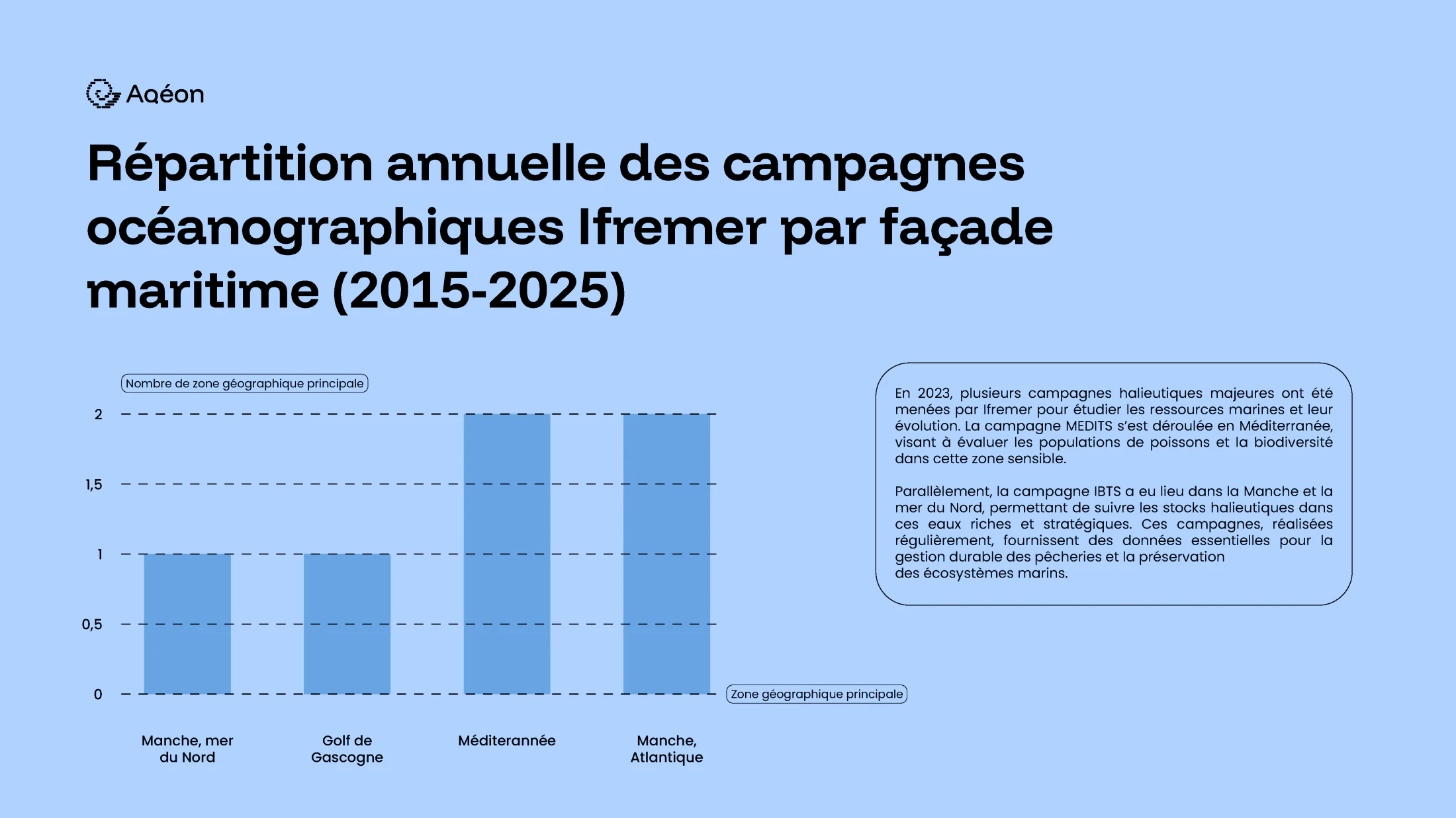 Aqéon infographic showing Ifremer oceanographic campaigns by maritime region
