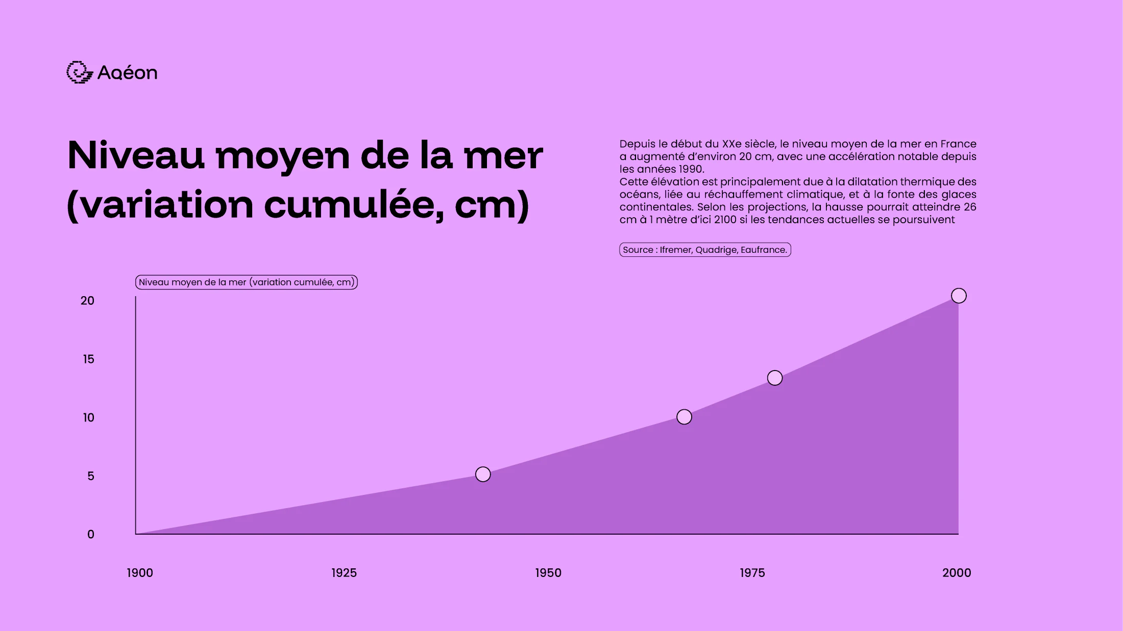 Aqéon infographic showing cumulative sea level rise for the Ifremer project